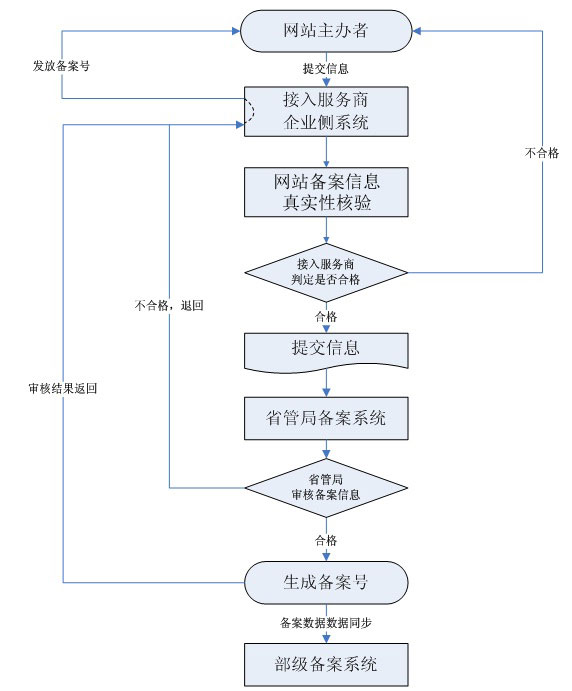 20<b>1</b>4年上海网站制作备案流程