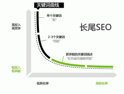 <b>上海网站建设公司</b>解析如何做好关键词选择及放置