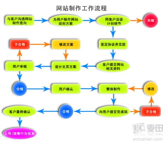 为什么不同公司网站建设的价格差距如此之大?