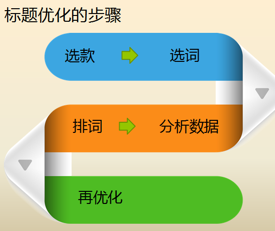 建站过程中站长该如何确定<b>网站优化</b>的标题