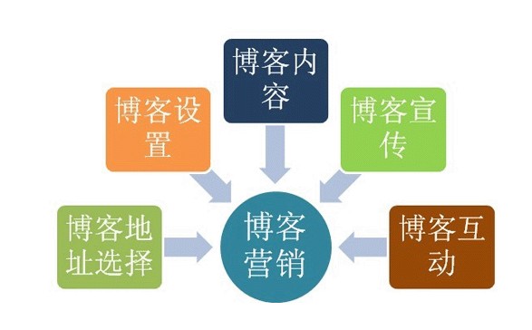 网站建设推广不能忽视的<b>博客</b>推广 最省钱的网络推广