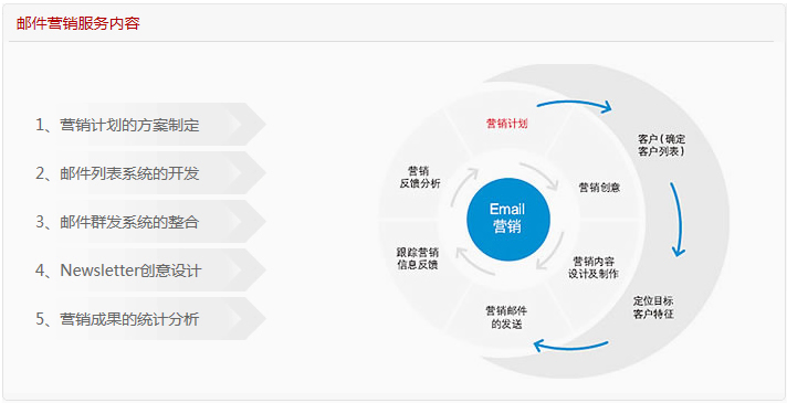 邮件营销 企业网站不可缺少的<b>网站营销推广</b>方式