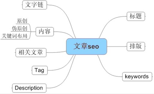 <b>网站优化</b>怎样的外链能轻松收录 网站外链优化攻略