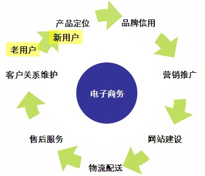 电子商务网站建设维持<b>客户关系</b>需要哪些功能