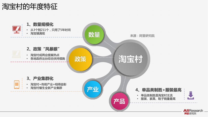 淘宝村怎样持续<b>盈利</b>下去 网站建设平台不可或缺