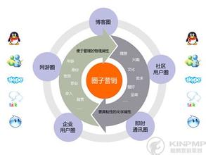 用QQ<b>社群营销</b>的六字真言 塑造中小企业品牌