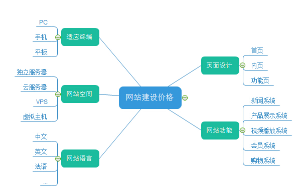 网站建设是一门技术活 千万不要只看价格