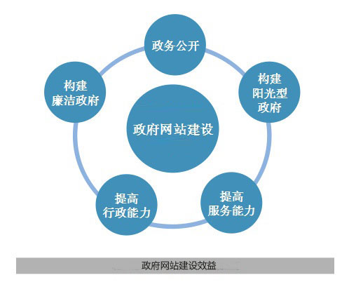 政府僵尸网站的反思：网站维护成本高于网站<b>建设成本</b>