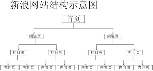 为什么说<b>网站权重</b>第一要素是网站结构