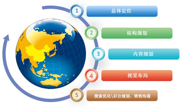 高端网站建设方案的撰写以及主要工作内容